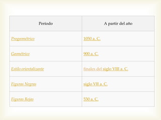 Período A partir del año 
 
Progeométrico 1050 a. C. 
Geométrico 900 a. C. 
Estilo orientalizante finales del siglo VIII a. C. 
Figuras Negras siglo VII a. C. 
Figuras Rojas 530 a. C. 
 
