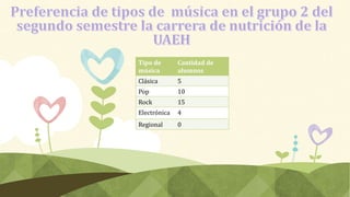 Tipo de
música
Cantidad de
alumnos
Clásica 5
Pop 10
Rock 15
Electrónica 4
Regional 0
 
