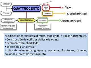 Siglo
Ciudad principal
Artista principal

• Edificios de formas equilibradas, tendiendo

a líneas horizontales.

• Construcción de edificios civiles e iglesias.
• Paramento almohadillado.
• Iglesias de plan central.
• Uso de elementos griegos y romanos: frontones, cúpulas,
columnas, arcos de medio punto

 