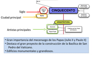 Siglo
Ciudad principal

Artistas principales
• Gran importancia del mecenazgo de los Papas (Julio II y Paulo II)
• Destaca el gran proyecto de la construcción de la Basílica de San
Pedro del Vaticano.
• Edificios monumentales y grandiosos.

 