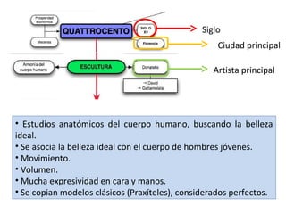 Siglo
Ciudad principal
Artista principal

• Estudios anatómicos del cuerpo humano, buscando la belleza
ideal.
• Se asocia la belleza ideal con el cuerpo de hombres jóvenes.
• Movimiento.
• Volumen.
• Mucha expresividad en cara y manos.
• Se copian modelos clásicos (Praxíteles), considerados perfectos.

 