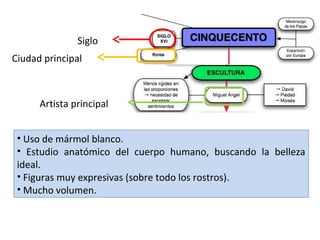 Siglo
Ciudad principal

Artista principal
• Uso de mármol blanco.
• Estudio anatómico del cuerpo humano, buscando la belleza
ideal.
• Figuras muy expresivas (sobre todo los rostros).
• Mucho volumen.

 