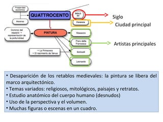 Siglo
Ciudad principal
Artistas principales

• Desaparición de los retablos medievales: la pintura se libera del
marco arquitectónico.
• Temas variados: religiosos, mitológicos, paisajes y retratos.
• Estudio anatómico del cuerpo humano (desnudos)
• Uso de la perspectiva y el volumen.
• Muchas figuras o escenas en un cuadro.

 