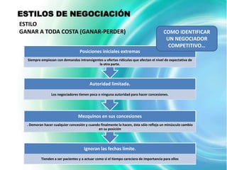 ESTILOS DE NEGOCIACIÓN
ESTILO
GANAR A TODA COSTA (GANAR-PERDER)                                                       COMO IDENTIFICAR
                                                                                         UN NEGOCIADOR
                                                                                          COMPETITIVO…
                                  Posiciones iniciales extremas
  Siempre empiezan con demandas intransigentes u ofertas ridículas que afectan el nivel de expectativa de
                                            la otra parte.




                                        Autoridad limitada.

                 Los negociadores tienen poca o ninguna autoridad para hacer concesiones.




                                 Mezquinos en sus concesiones
  . Demoran hacer cualquier concesión y cuando finalmente la hacen, ésta sólo refleja un minúsculo cambio
                                             en su posición




                                     Ignoran las fechas límite.
          Tienden a ser pacientes y a actuar como si el tiempo careciera de importancia para ellos
 