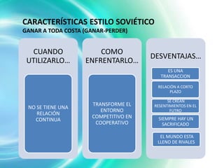 CARACTERÍSTICAS ESTILO SOVIÉTICO
GANAR A TODA COSTA (GANAR-PERDER)


  CUANDO               COMO
                                      DESVENTAJAS…
 UTILIZARLO…       ENFRENTARLO…
                                            ES UNA
                                         TRANSACCION

                                       RELACIÓN A CORTO
                                            PLAZO

                                            SE CREAN
                     TRANSFORME EL    RESENTIMIENTOS EN EL
 NO SE TIENE UNA
                        ENTORNO              FUTRO
    RELACIÓN
                     COMPETITIVO EN     SIEMPRE HAY UN
   CONTINUA
                      COOPERATIVO         SACRIFICADO

                                        EL MUNDO ESTA
                                       LLENO DE RIVALES
 