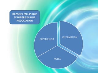 RAZONES EN LAS QUE
 SE DIFIERE EN UNA
   NEGOCIACION




                                       INFORMACION
                     EXPERIENCIA




                               ROLES
 