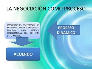LA NEGOCIACIÓN COMO PROCESO

CONJUNTO DE ACTIVIDADES O
EVENTOS COORDINADOS QUE SE
REALIZAN     BAJA  CIERTAS
                             PROCESO
CIRCUSTANCIAS CON UN FIN     DINAMICO
DETERMINADO.




     ACUERDO
 
