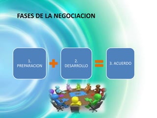 FASES DE LA NEGOCIACION




     1.           2.
                           3. ACUERDO
PREPARACION   DESARROLLO
 