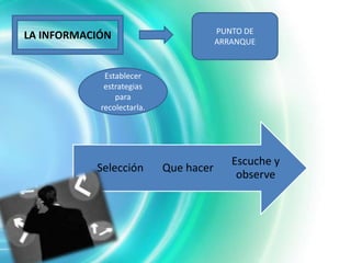 PUNTO DE
LA INFORMACIÓN                          ARRANQUE


             Establecer
             estrategias
                para
            recolectarla.




                                           Escuche y
           Selección        Que hacer
                                            observe
 