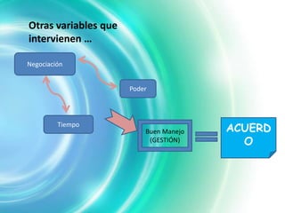 Otras variables que
intervienen …

Negociación


                      Poder




         Tiempo
                          Buen Manejo   ACUERD
                           (GESTIÓN)      O
 