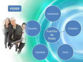 PODER
                             Competencia




        Persuasión                                   Arriesgarse
                             Fuentes
                               de
                              Poder


                Precedente                 Pericia
 