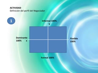 ACTIVIDAD
Definición del perfil del Negociador



1                               Informal 100%
                                      y




      Dominante                                 Flexible
      100%    x                                 100%




                               Formal 100%
 
