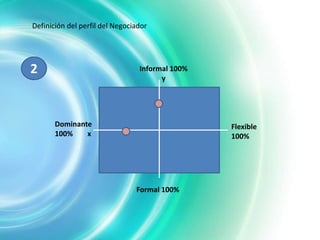 Definición del perfil del Negociador




2                                Informal 100%
                                       y




       Dominante                                 Flexible
       100%    x                                 100%




                                Formal 100%
 