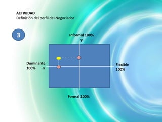 ACTIVIDAD
Definición del perfil del Negociador



3                               Informal 100%
                                      y




      Dominante                                 Flexible
      100%    x                                 100%




                               Formal 100%
 