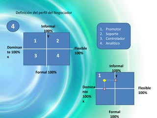 Definición del perfil del Negociador


 4                   Informal
                                                          1.   Promotor
                       100%
                         y                                2.   Soporte
                                                          3.   Controlador
                1               2                         4.   Analítico
Dominan                                     Flexible
te 100%                                     100%
x               3               4
                                                                 Informal
                 Formal 100%                                       100%
                                                          1          y

                                                 Domina                      Flexible
                                                 nte                         100%
                                                 100%
                                                 x

                                                                Formal
                                                                 100%
 