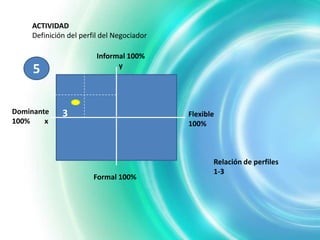 ACTIVIDAD
    Definición del perfil del Negociador

                        Informal 100%
                              y
     5

Dominante    3                             Flexible
100%    x                                  100%



                                                  Relación de perfiles
                                                  1-3
                       Formal 100%
 