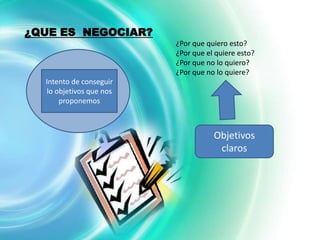 ¿QUE ES NEGOCIAR?
                         ¿Por que quiero esto?
                         ¿Por que el quiere esto?
                         ¿Por que no lo quiero?
                         ¿Por que no lo quiere?
  Intento de conseguir
  lo objetivos que nos
      proponemos



                                    Objetivos
                                     claros
 