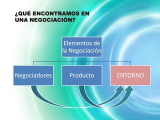 ¿QUÉ ENCONTRAMOS EN
UNA NEGOCIACIÓN?



                Elementos de
               la Negociación


Negociadores     Producto       ENTORNO
 