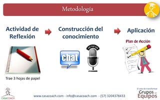 www.casacoach.com - info@casacoach.com - (57) 3204378433 
Metodología 
Actividad de Reflexión 
Construcción del conocimiento 
Aplicación 
Trae 3 hojas de papel  