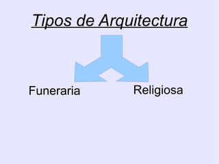 Tipos de Arquitectura 
Funeraria Religiosa 
 