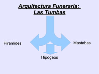 AArrqquuiitteeccttuurraa FFuunneerraarriiaa:: 
LLaass TTuummbbaass 
Pirámides 
Hipogeos 
Mastabas 
 