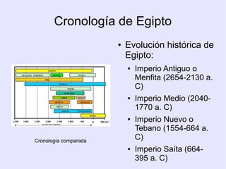 Cronología de Egipto 
● Evolución histórica de 
Egipto: 
● Imperio Antiguo o 
Menfita (2654-2130 a. 
C) 
● Imperio Medio (2040- 
1770 a. C) 
● Imperio Nuevo o 
Tebano (1554-664 a. 
C) 
● Imperio Saíta (664- 
395 a. C) 
Cronología comparada 
 