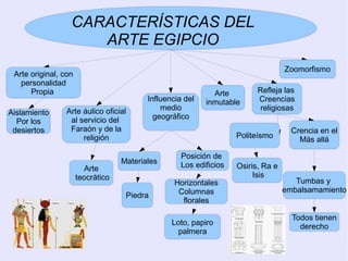 CARACTERÍSTICAS DEL 
ARTE EGIPCIO 
Arte original, con 
personalidad 
Propia 
Arte áulico oficial 
al servicio del 
Faraón y de la 
religión 
Refleja las 
Creencias 
religiosas 
Influencia del 
medio 
Aislamiento geográfico 
Por los 
desiertos 
Arte 
teocrático 
Crencia en el 
Arte 
inmutable 
Politeísmo Más allá 
Materiales Posición de 
Los edificios 
Piedra 
Horizontales 
Columnas 
florales 
Zoomorfismo 
Osiris, Ra e 
Isis 
Tumbas y 
embalsamamiento 
Loto, papiro 
palmera 
Todos tienen 
derecho 
 