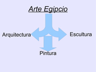 Arte Egipcio 
Arquitectura Escultura 
Pintura 
 