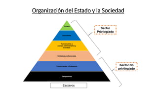 Organización del Estado y la Sociedad
Faraón
Sacerdotes
Funcionarios o
cuerpo administrativo y
Escribas
Soldados profesionales
Comerciantes y Artesanos
Campesinos
Sector
Privilegiado
Sector No
privilegiado
Esclavos
 