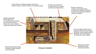 Croquis mastaba
Cámara subterránea principal
orientada al oeste destinada
para el sarcófago
Cámaras secundarias
destinadas al ajuar
funerario más valioso
Pozo para bajar al difunto (con el
tiempo se prefirió el de forma de L).
Mediante cuerdas bajaban rastrillos
de piedra, con lo cual cegaban
la entrada para evitar saqueos
Capillas superficiales
Para el doble o Ka
con puerta falsa hacia oriente
para comunicar el mundo
de los vivos y de los muertos.
Contenían también ajuar funerario
Cubren techo con maderas (viguetas sobre la que
disponen tablas) y encima macizan con cascajos y gravas
El resto de la construcción
se hacía macizo, sin ninguna
cavidad más o dependencia Durante una época se
construyó una escalera desde
el exterior que conducía a la cámara
mortuoria para depositar al difunto y
después la cegaban
 