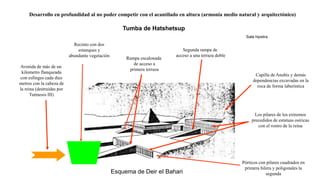 Esquema de Deir eI Bahari
Avenida de más de un
kilometro flanqueada
con esfinges cada diez
metros con la cabeza de
la reina (destruidas por
Tutmosis III)
Recinto con dos
estanques y
abundante vegetación
Rampa escalonada
de acceso a
primera terraza
Desarrollo en profundidad al no poder competir con el acantilado en altura (armonía medio natural y arquitectónico)
Tumba de Hatshetsup
Pórticos con pilares cuadrados en
primera hilera y poligonales la
segunda
Segunda rampa de
acceso a una terraza doble
Los pilares de los extremos
precedidos de estatuas osíricas
con el rostro de la reina
Sala hipetra
Capilla de Anubis y demás
dependencias excavadas en la
roca de forma laberíntica
 