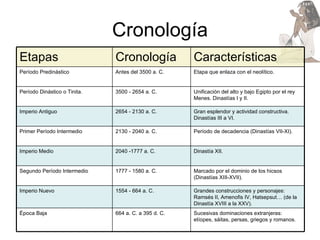 Cronología Etapas Cronología Características Período Predinástico Antes del 3500 a. C. Etapa que enlaza con el neolítico. Período Dinástico o Tinita. 3500 - 2654 a. C. Unificación del alto y bajo Egipto por el rey Menes. Dinastías I y II. Imperio Antiguo 2654 - 2130 a. C. Gran esplendor y actividad constructiva. Dinastías III a VI. Primer Período Intermedio 2130 - 2040 a. C. Período de decadencia (Dinastías VII-XI). Imperio Medio 2040 -1777 a. C.  Dinastía XII. Segundo Período Intermedio 1777 - 1580 a. C. Marcado por el dominio de los hicsos (Dinastías XIII-XVII). Imperio Nuevo 1554 - 664 a. C. Grandes construcciones y personajes: Ramsés II, Amenofis IV, Hatsepsut… (de la Dinastía XVIII a la XXV). Época Baja 664 a. C. a 395 d. C. Sucesivas dominaciones extranjeras: etíopes, sáitas, persas, griegos y romanos. 