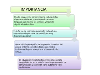 IMPORTANCIA
El arte nos permite comprender la cultura de las
diversas sociedades, constituyendoce en un
lenguaje que modela los sentidos y trasmite
significados cientificos

Es la forma de expresión personal y cultural , un
instrumento importante de identificasción y
desarrollo personal

Desarrolla la percepción para aprender la realida del
propio entorno convirtiendose en un medio
indispensable para interptretar el desarrollo del
niño/a.

En educación inicial el arte permite el desarrollo
integral del ser en el niño/a constituye un medio de
comunicación y expresión libre, autónoma y sin
inhibiciones

 