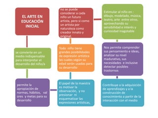 EL ARTE EN
EDUCACIÓN
INICIAL

se convierte en un
medio indispensable
para interpretar el
desarrollo del niño/a

permite la
apropiación de
normas, hábitos, val
ores y metas para su
desarrollo

no se puede
considerar a cada
niño un futuro
artista, pero si como
un artista por
naturaleza como
creador innato y
original.

Estimular al niño en :
dibujo, modelado, música,
teatro, arte entre otros.
aprovechando su
sensibilidad e interés y
curiosidad inagotable

Todo niño tiene
grandes posibilidades
de expresión artística
las cuales según su
edad serán usadas para
su desarrollo

Nos permite comprender
sus pensamiento e ideas,
analizar su nivel
madurativo, sus
necesidades e inclusive
detectar posibles
trastornos

El papel de la maestra
es motivar la
observación, y no
presionar ni
esquematizar las
expresiones artísticas,

Contribuye a la adquisición
de aprendizajes y a la
construcción de
conocimiento a partir de la
interacción con el medio

 