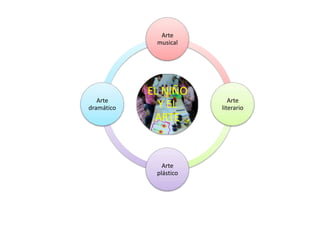 Arte
musical

Arte
dramático

EL NIÑO
Y EL
ARTE

Arte
plástico

Arte
literario

 
