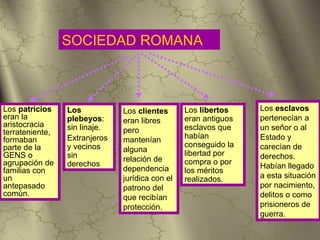 SOCIEDAD ROMANA



Los patricios    Los           Los clientes      Los libertos    Los esclavos
eran la          plebeyos:     eran libres       eran antiguos   pertenecían a
aristocracia     sin linaje.                     esclavos que    un señor o al
terrateniente,                 pero
formaban         Extranjeros   mantenían         habían          Estado y
parte de la      y vecinos                       conseguido la   carecían de
                               alguna            libertad por
GENS o           sin           relación de                       derechos.
agrupación de    derechos                        compra o por
                               dependencia                       Habían llegado
familias con                                     los méritos
un                             jurídica con el   realizados.     a esta situación
antepasado                     patrono del                       por nacimiento,
común.                         que recibían                      delitos o como
                               protección.                       prisioneros de
                                                                 guerra.
 