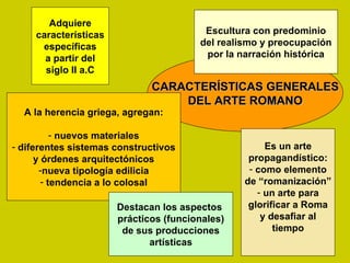 Adquiere
     características                     Escultura con predominio
      específicas                       del realismo y preocupación
       a partir del                      por la narración histórica
       siglo II a.C
                              CARACTERÍSTICAS GENERALES
                                  DEL ARTE ROMANO
  A la herencia griega, agregan:

           - nuevos materiales
- diferentes sistemas constructivos                   Es un arte
      y órdenes arquitectónicos                   propagandístico:
       -nueva tipología edilicia                  - como elemento
        - tendencia a lo colosal                 de “romanización”
                                                    - un arte para
                       Destacan los aspectos      glorificar a Roma
                       prácticos (funcionales)       y desafiar al
                        de sus producciones             tiempo
                              artísticas
 