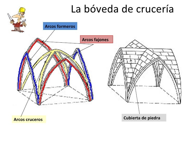 El Arte GóTico