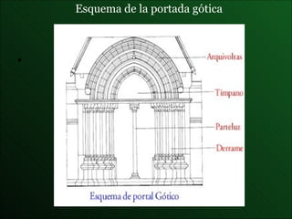 Esquema de la portada gótica 