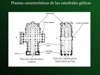 Plantas características de las catedrales góticas 
