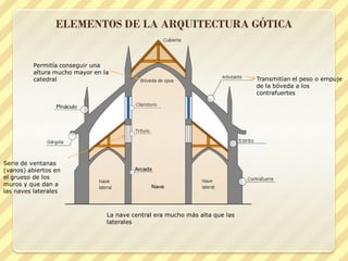 ELEMENTOS DE LA ARQUITECTURA GÓTICA

Permitía conseguir una
altura mucho mayor en la
catedral

Serie de ventanas
(vanos) abiertos en
el grueso de los
muros y que dan a
las naves laterales

La nave central era mucho más alta que las
laterales

Transmitían el peso o empuje
de la bóveda a los
contrafuertes

 