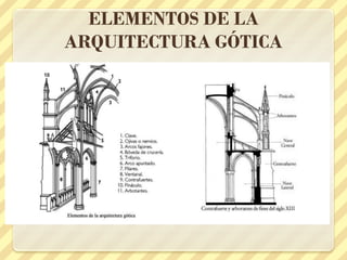 ELEMENTOS DE LA
ARQUITECTURA GÓTICA

 