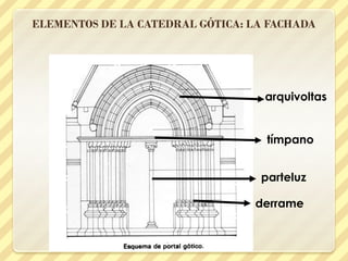ELEMENTOS DE LA CATEDRAL GÓTICA: LA FACHADA

arquivoltas

tímpano
parteluz
derrame

 