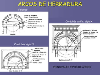 PRINCIPALES TIPOS DE ARCOS
Visigodo
Cordobés siglo IX
Cordobés califal, siglo X
 