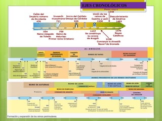 EJES CRONOLÓGICOS
 