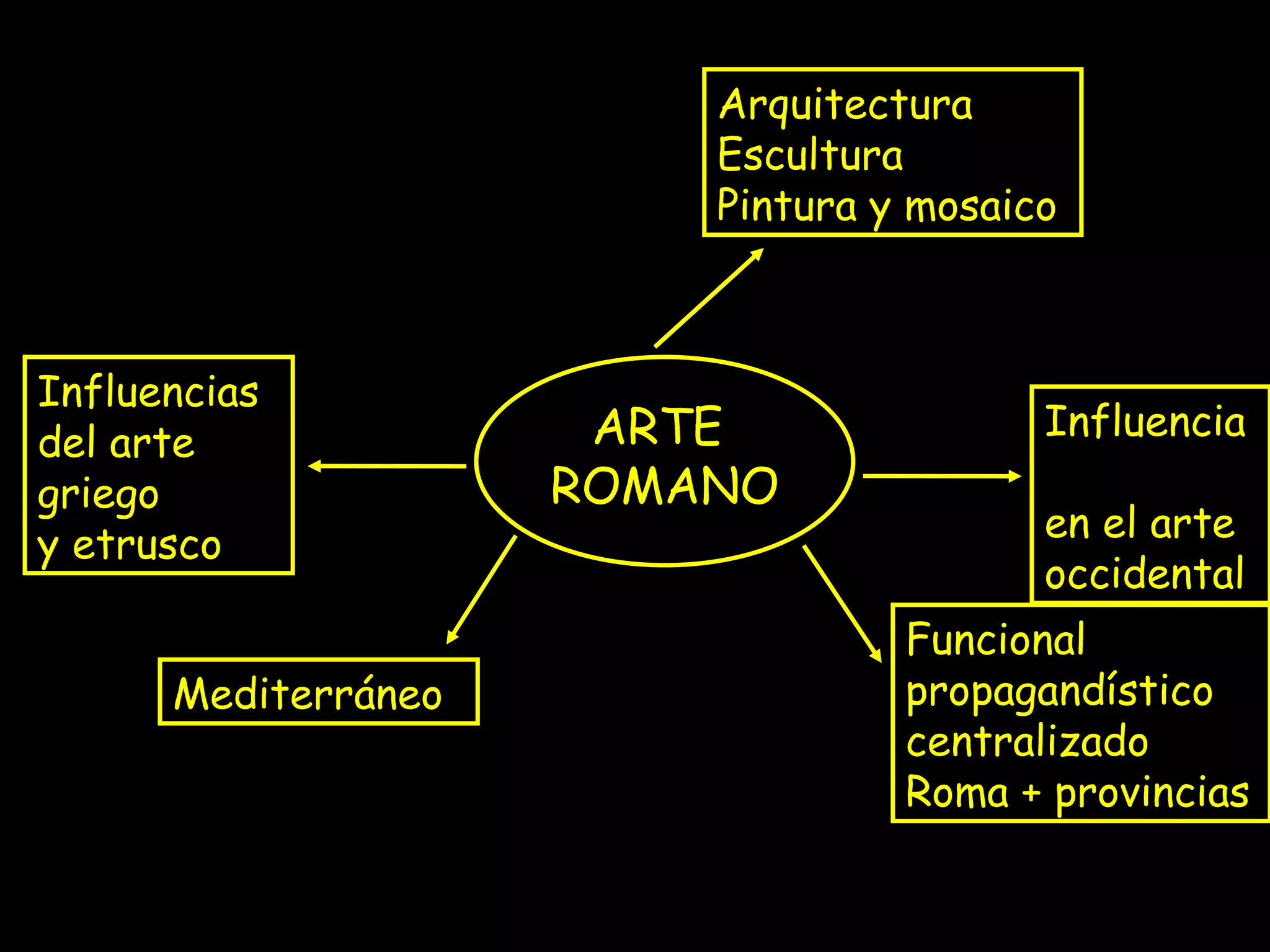 ARTE ROMANO Influencias del arte griego y etrusco Influencia en el arte occidental Mediterráneo Funcional propagandístico centralizado Roma + provincias Arquitectura Escultura Pintura y mosaico