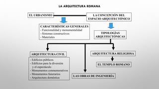 LA ARQUITECTURA ROMANA
EL URBANISMO LA CONCEPCIÓN DEL
ESPACIO ARQUITECTÓNICO
CARACTERÍSTICAS GENERALES
- Funcionalidad y monumentalidad
- Sistemas constructivos
- Materiales
TIPOLOGÍAS
ARQUITECTÓNICAS
ARQUITECTURA CIVIL ARQUITECTURA RELIGIOSA
EL TEMPLO ROMANO
- Edificios públicos
- Edificios para la diversión
y el espectáculo
- Monumentos conmemorativos
- Monumentos funerarios
- Arquitectura doméstica
LAS OBRAS DE INGENIERÍA
 