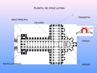 PLANTA: DE CRUZ LATINA


                                                TRANSEPTO
      NAVE PRINCIPAL
                       CRUCERO




                                                  GIROLA




NAVES LATERALES                                   ÁBSIDES
 