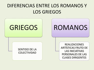 DIFERENCIAS ENTRE LOS ROMANOS Y 
LOS GRIEGOS 
GRIEGOS 
SENTIDO DE LA 
COLECTIVIDAD 
ROMANOS 
REALIZACIONES 
ARTÍSTICAS FRUTO DE 
LAS INICIATIVAS 
PERSONALES DE LAS 
CLASES DIRIGENTES 
 