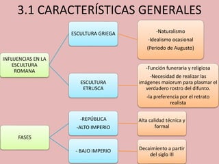 3.1 CARACTERÍSTICAS GENERALES 
INFLUENCIAS EN LA 
ESCULTURA 
ROMANA 
ESCULTURA GRIEGA -Naturalismo 
-Idealismo ocasional 
(Periodo de Augusto) 
ESCULTURA 
ETRUSCA 
-Función funeraria y religiosa 
-Necesidad de realizar las 
imágenes maiorum para plasmar el 
verdadero rostro del difunto. 
-la preferencia por el retrato 
realista 
FASES 
-REPÚBLICA 
-ALTO IMPERIO 
Alta calidad técnica y 
formal 
- BAJO IMPERIO Decaimiento a partir 
del siglo III 
 